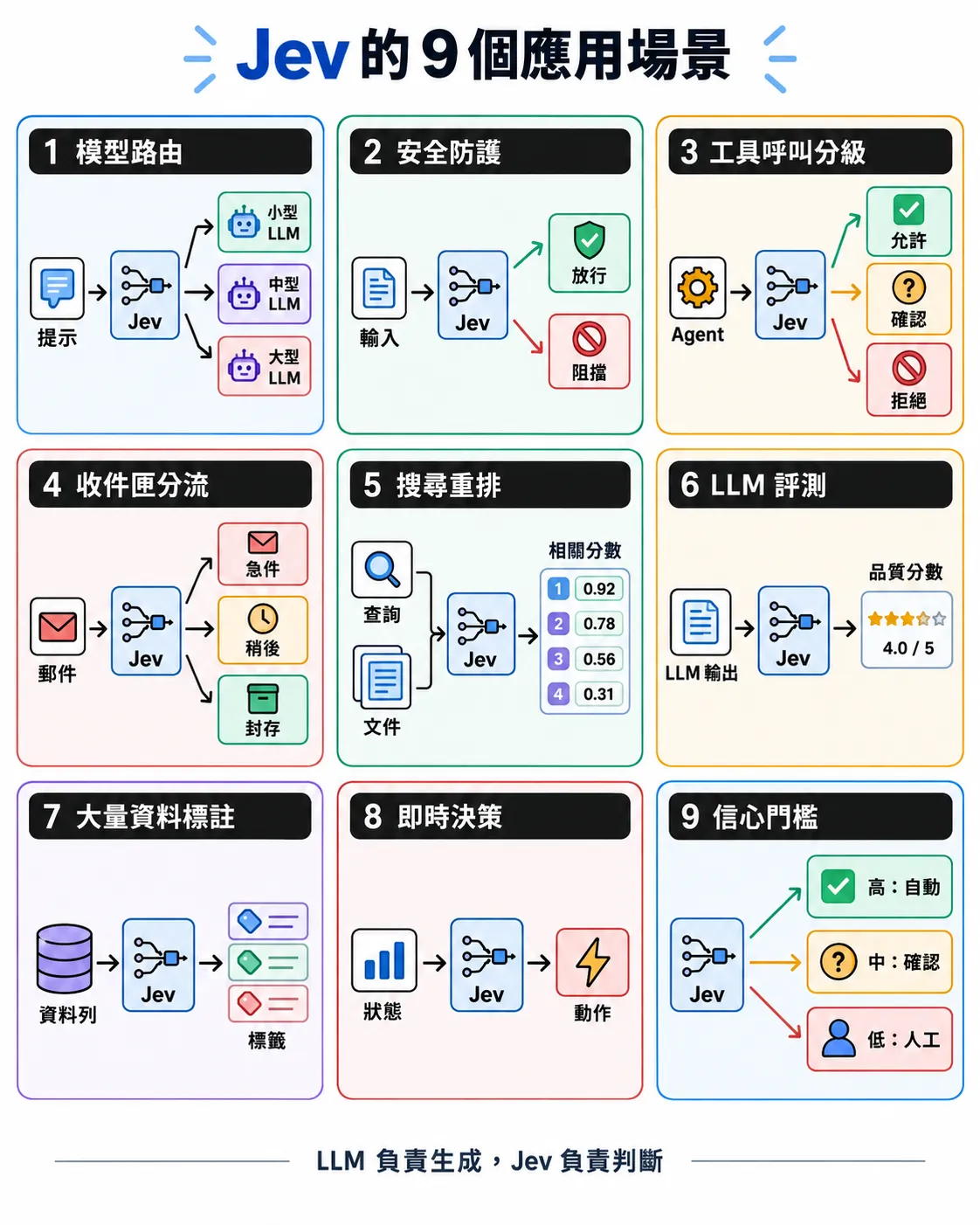 Jev 的九個應用場景資訊圖